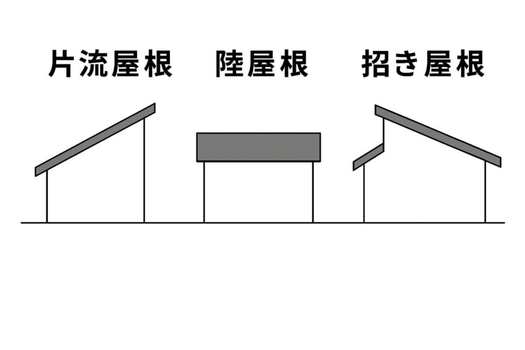片流れ屋根、陸屋根、招き屋根の図解イラスト