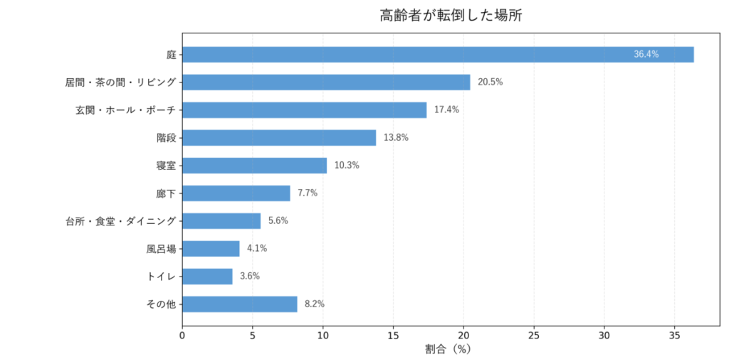 高齢者が転倒する場所のパーセンテージが載っているグラフ