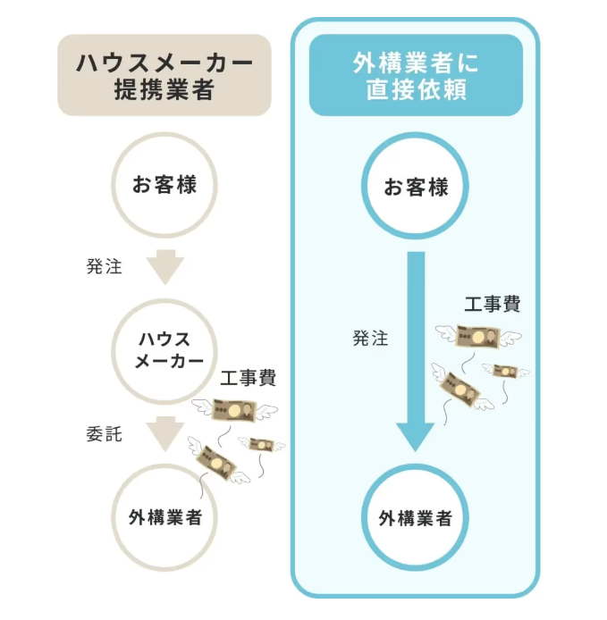 ハウスメーカーが中間マージンを取ることを説明したイラスト