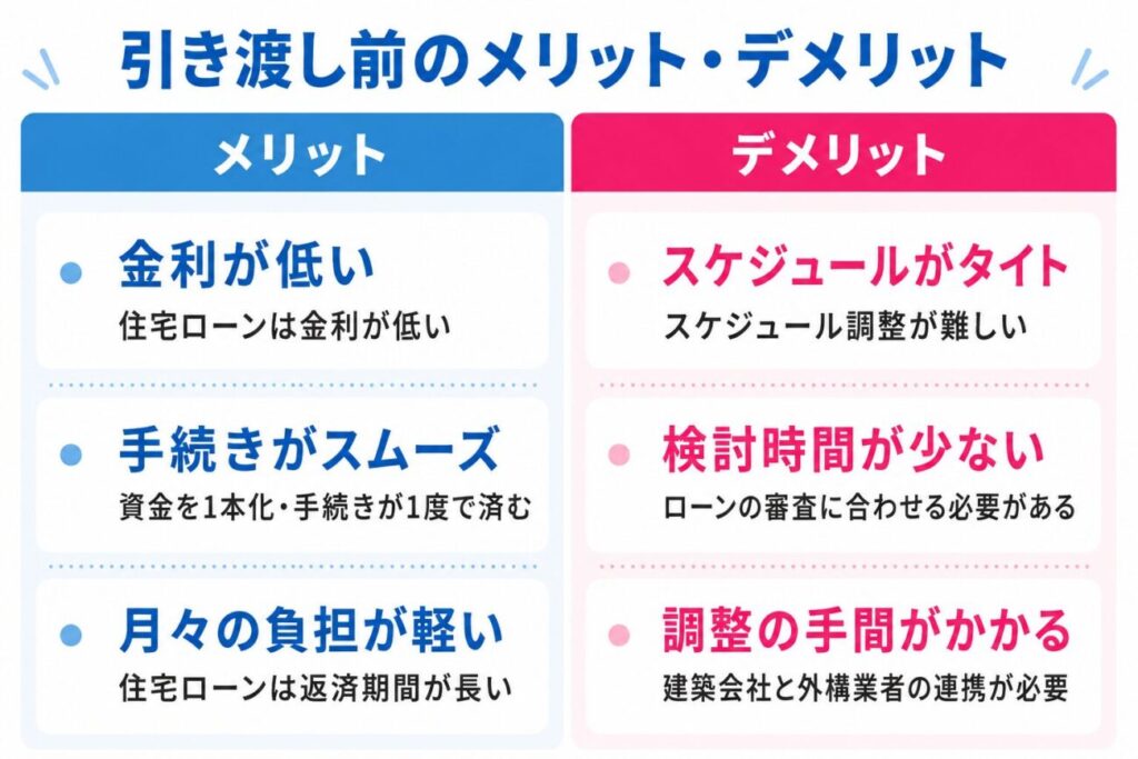 引き渡し前に外構工事を行うメリット・デメリットを比較した図解。メリットは、金利が低い、手続きがスムーズ、月々の負担が軽いの3点。デメリットは、スケジュールがタイト、検討時間が少ない、調整の手間がかかるの3点を、青とピンクの2カラムで分かりやすく整理している。