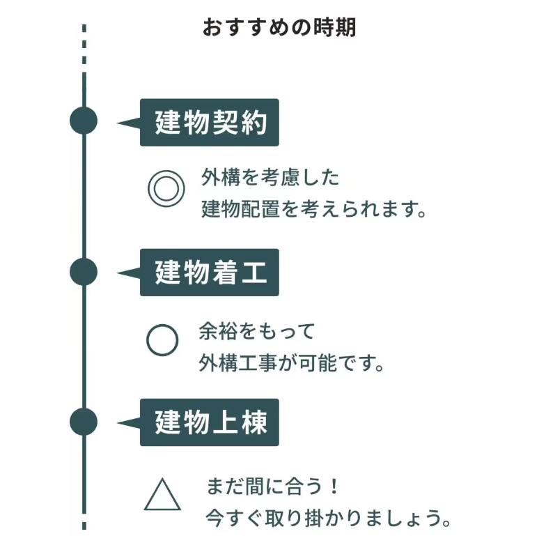 ネット比較で見積を取る時期の説明イラスト