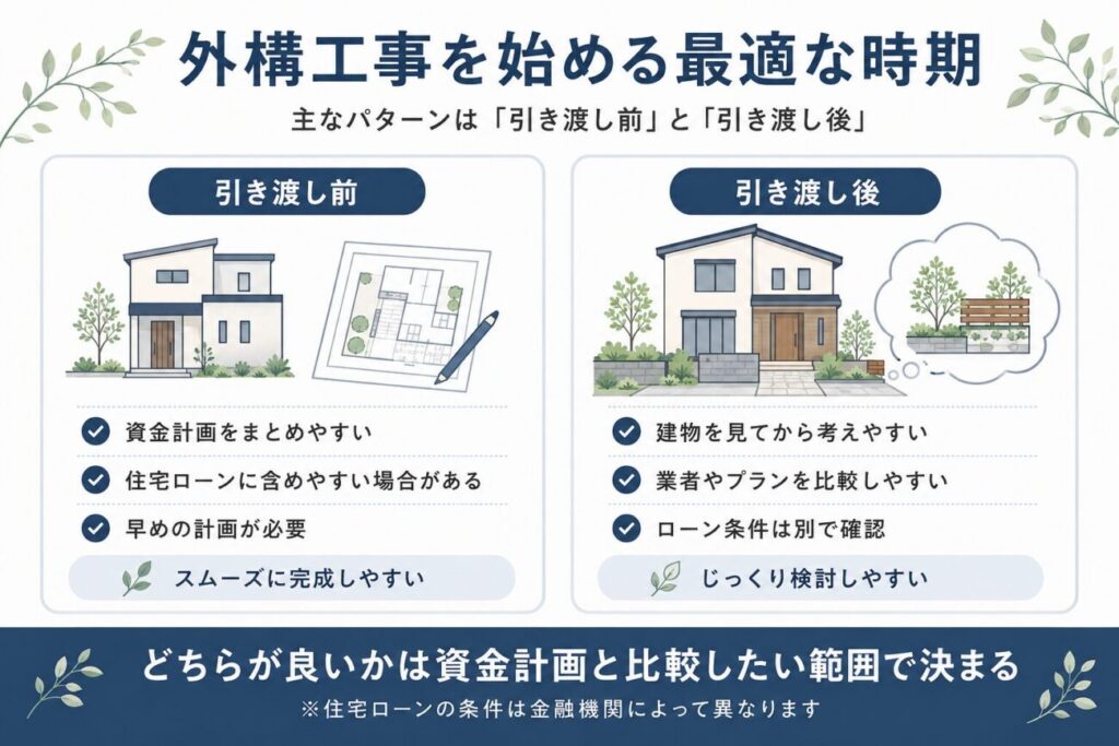 新築の外構工事を始める時期について、引き渡し前と引き渡し後の違いを資金計画・住宅ローン・業者やプランの比較しやすさから解説した図解。