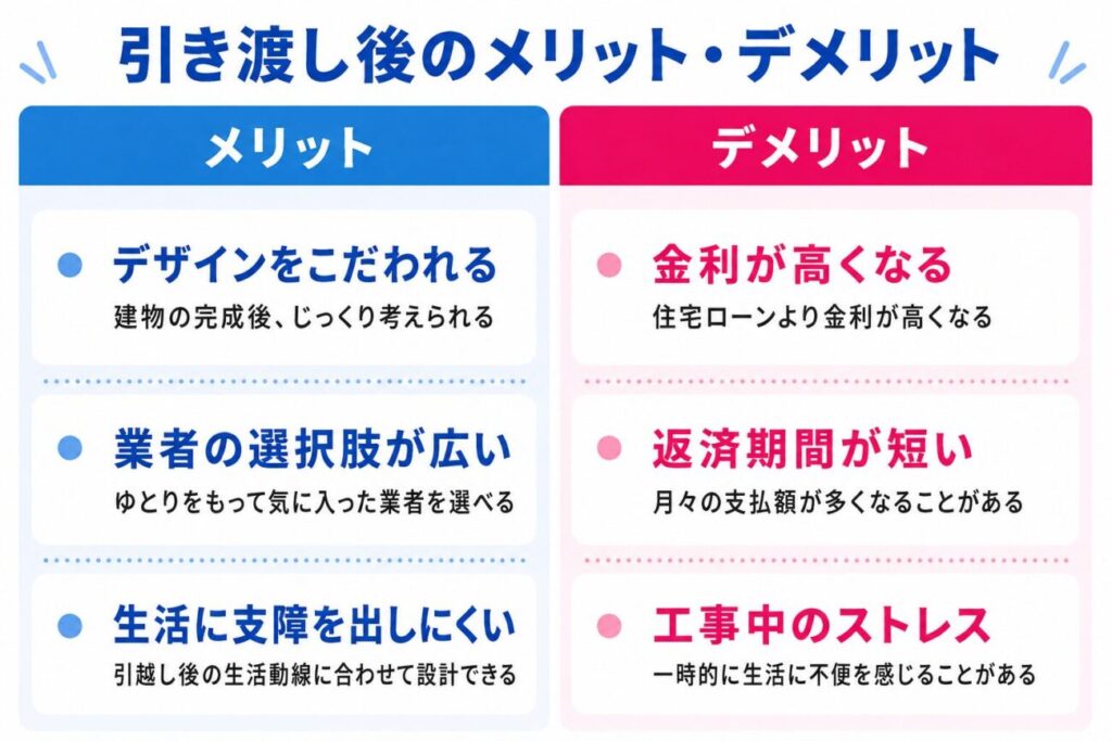 引き渡し後に外構工事を行うメリット・デメリットを比較した図解。メリットは、デザインをこだわれる、業者の選択肢が広い、生活に支障を出しにくいの3点。デメリットは、金利が高くなる、返済期間が短い、工事中のストレスがあるの3点を、青とピンクの2カラムで見やすくまとめている。