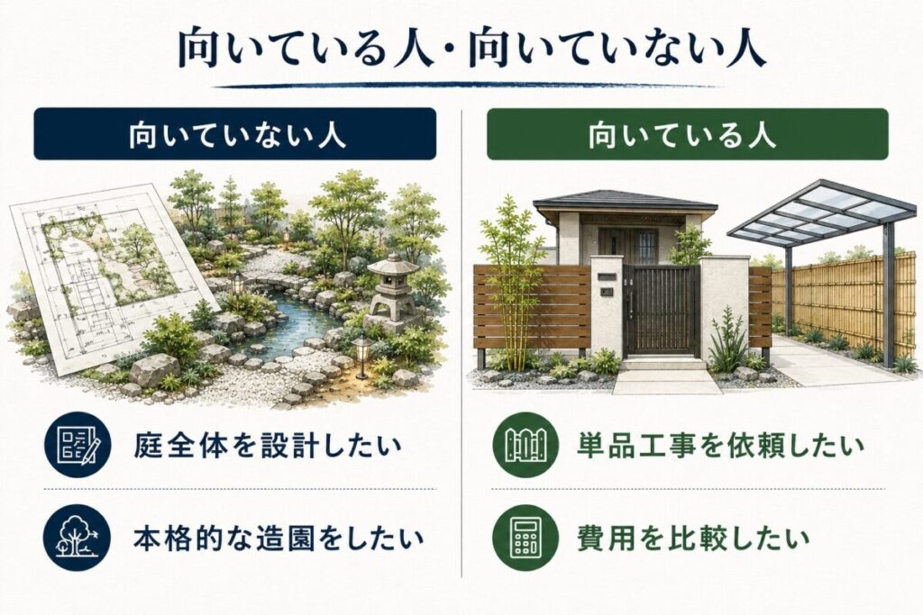エクスショップが向いている人と向いていない人を比較した図解。庭全体の設計や本格的な造園をしたい人と、フェンスや門扉などの単品工事を依頼したい人、外構費用を比較したい人の違いをわかりやすく紹介。