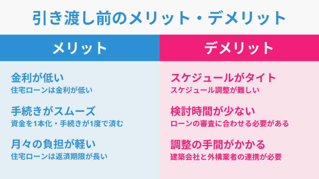 新築引き渡し前に外構工事を行う場合のメリットとデメリットを比較した図。 金利が低く手続きが楽な一方、スケジュールや調整の手間が増える点を説明。