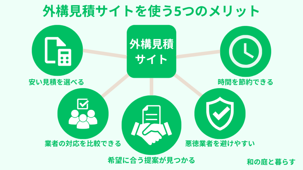 外構見積もりサイトを使うメリットをわかりやすくまとめた図解。安い見積を選べる・時間を節約できる・業者の対応を比較できる・悪徳業者を避けやすい・希望に合う提案が見つかる、の5つを解説。