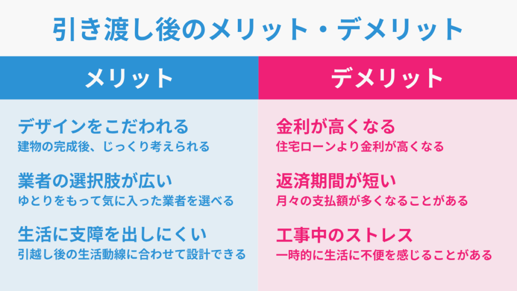 引き渡し後に外構工事を行う場合のメリットとデメリットをまとめた図。 デザインの自由度が高く、業者を比較できる一方で、金利が高く返済期間が短いなどの注意点もある内容。