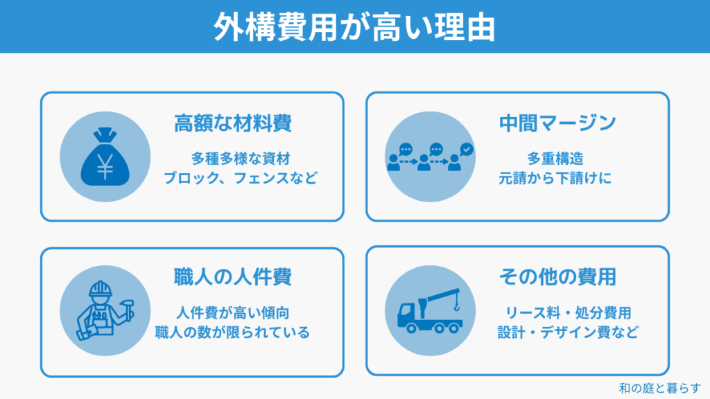 外構費用が高い主な理由を説明する図。材料費の高騰、中間マージン、職人の人件費、リース料や設計費などの項目を一覧で示している。