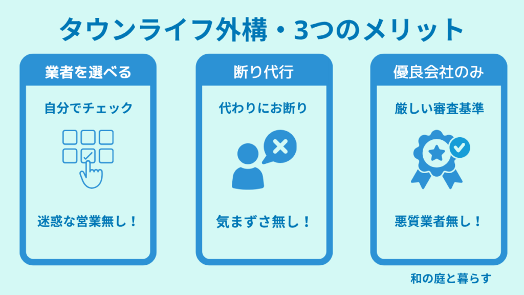 タウンライフ外構の3つの特徴をまとめた図解。優良リフォーム会社のみが登録され、利用者が外構業者を自分で選べる仕組みを紹介。さらに、複数社への断りを代行してくれる「お断り代行サービス」があることを説明している。青を基調にしたシンプルで安心感のあるデザイン。