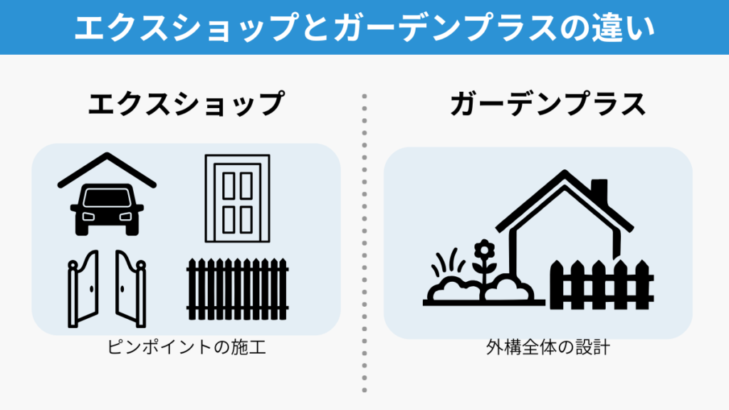 ガーデンプラスとエクスショップの違いを示した図。 エクスショップはフェンスやカーポートなど部分施工、ガーデンプラスは外構全体を一括で施工できることを比較しているイラスト。