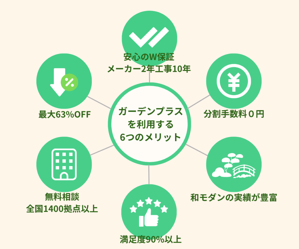 ガーデンプラスのメリットをまとめた図解。エクステリア商品最大63％割引、メーカー2年・工事10年の安心W保証、分割金利手数料0円、顧客満足度90％以上、全国1,400以上の拠点による無料相談、和モダン外構の豊富な実績を紹介している。緑を基調とした落ち着いたデザインのインフォグラフィック。
