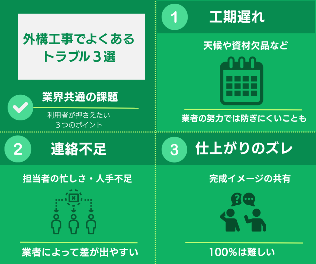 外構工事でよくあるトラブル3選について説明。1,工期遅れ。2,連絡不足。3,仕上がりのズレと図解でしメディているイラスト