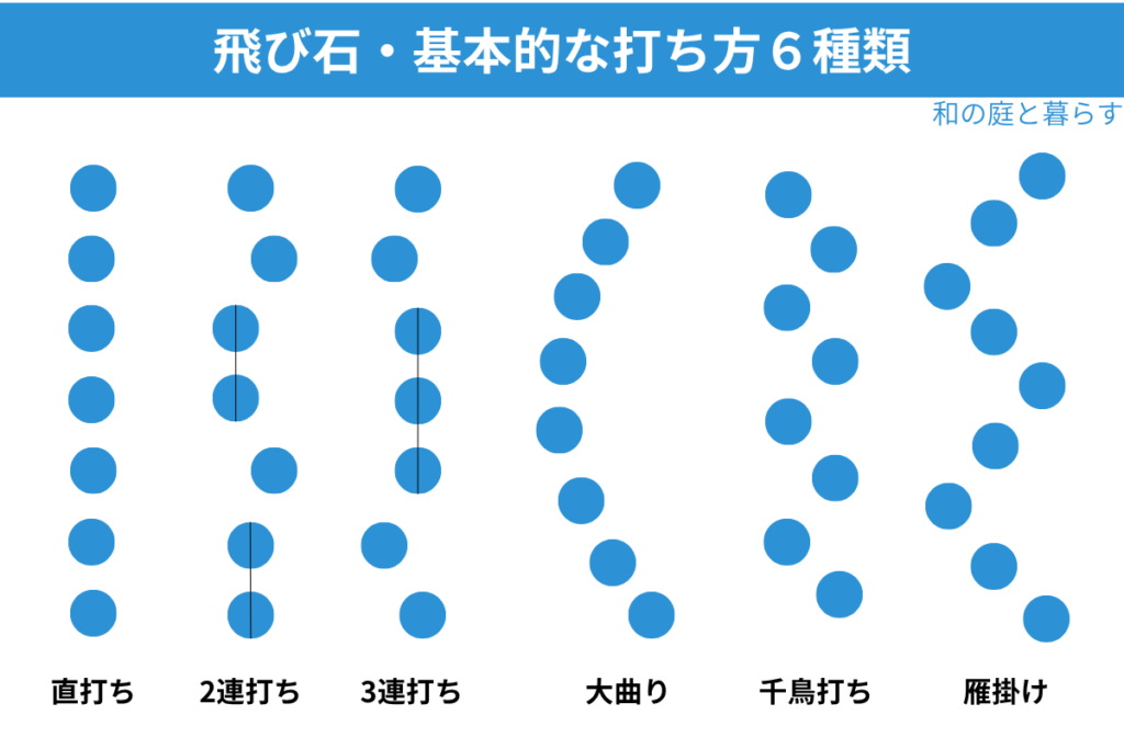 タイトルは「飛び石・基本的な打ち方6種類」と記載している。 「直打ち」「2連打ち」「3連打ち」「大曲り」「千鳥打ち」「雁掛け」と6種類の飛び石の配置を図で解説しているイラスト