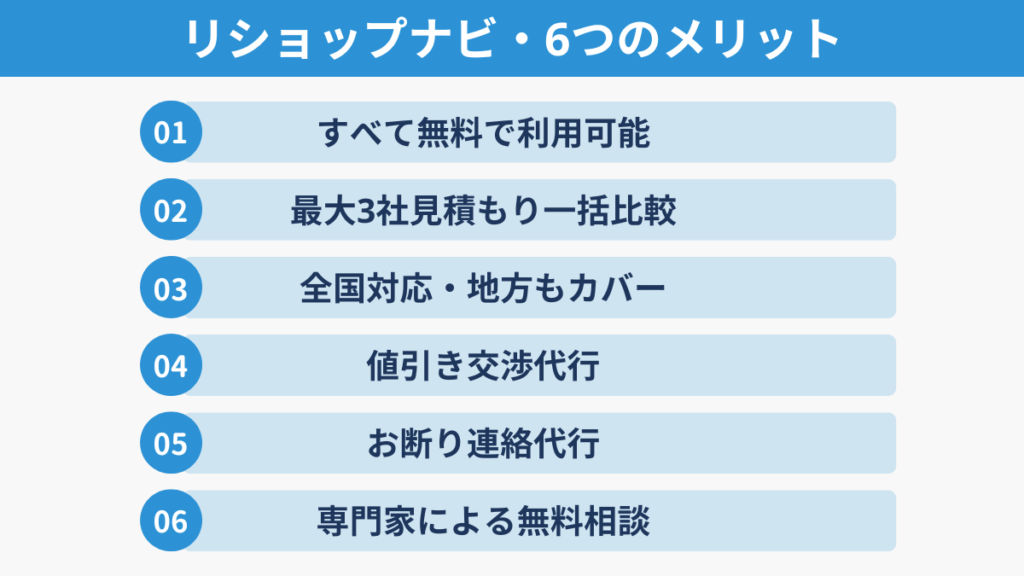 リショップナビエクステリアの6つのメリットを示す図解。「すべて無料」「最大3社の見積もり比較」「全国対応」「値引き交渉代行」「お断り連絡代行」「専門家による無料相談」など、利用者に嬉しいサポート内容をまとめたイラスト。