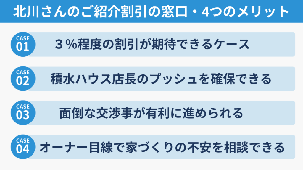 積水ハウスで家づくりする際に、北川さんの紹介割引を利用することで得られる4つのメリットをまとめた図解。 「約3%の割引が期待できる」「店長からのプッシュを受けられる」「交渉が有利に進む」「不安をオーナー目線で相談できる」といった情報を整理して説明したイラスト。