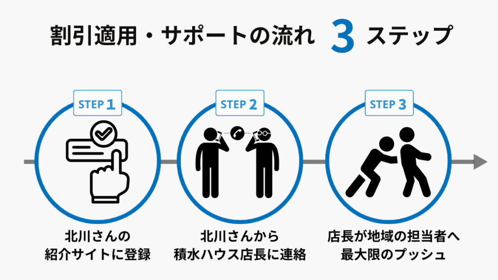 積水ハウス割引適応・サポートの流れを解説した図解イラスト
