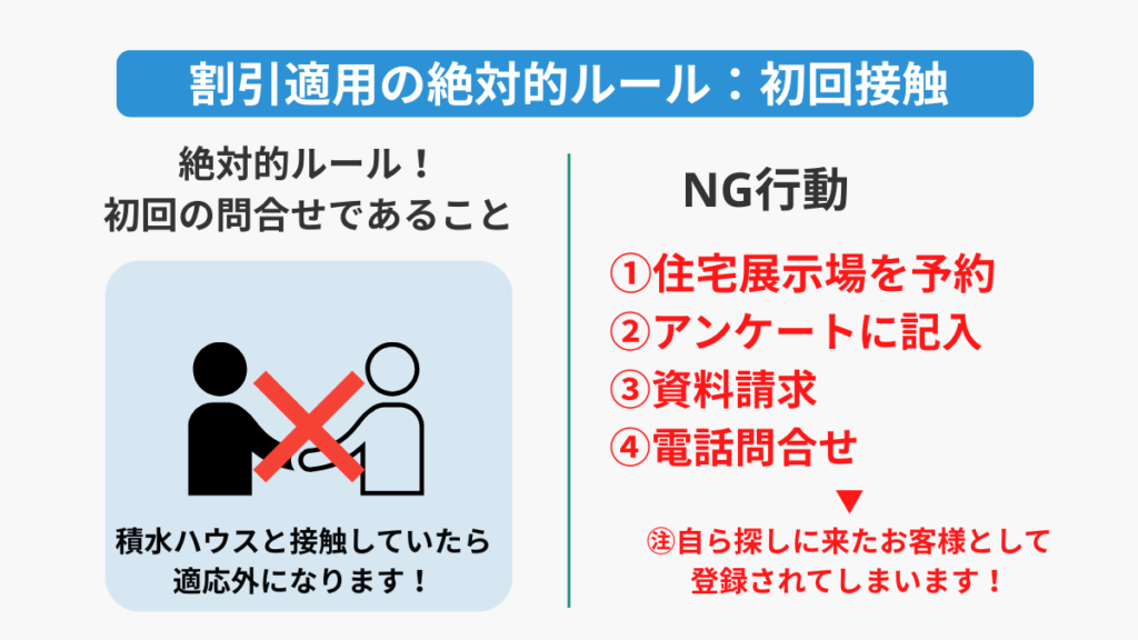割引が適用されるための絶対条件として「積水ハウスに初回接触であること」を強調した図解。住宅展示場の予約、アンケート記入、資料請求、電話問い合わせなどを先に行うと、自分で問い合わせた客として登録され割引対象外になってしまう注意点を説明したイラスト。