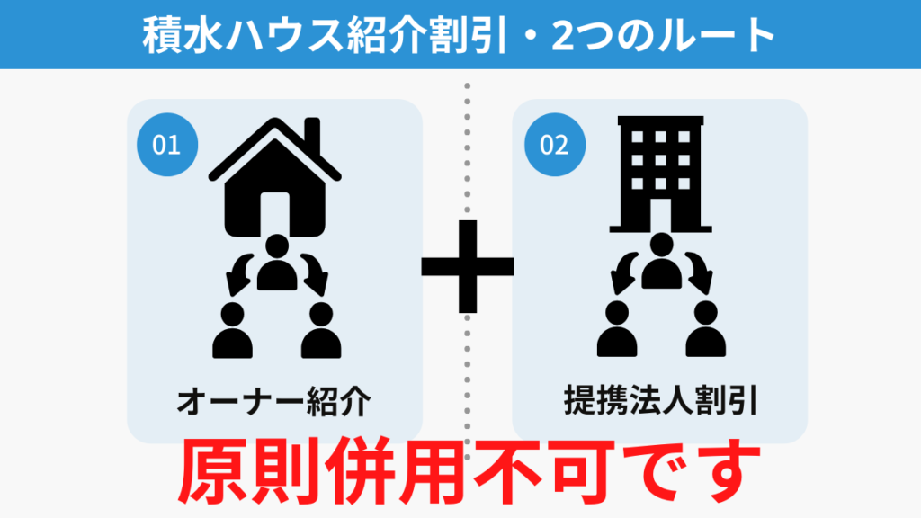 積水ハウスの紹介割引には「オーナー紹介」と「提携法人割引」の2つのルートがあることを示した図解。どちらの方法からでも割引が受けられる仕組みを簡潔に整理し両方の割引は併用不可と解説しているイラスト。