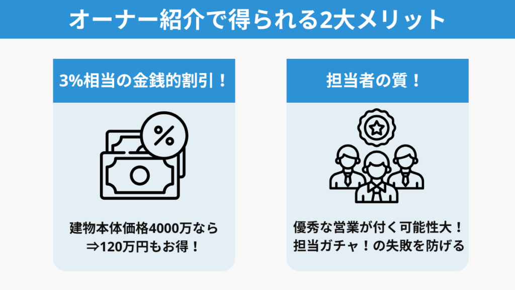 オーナー紹介制度を利用することで得られる2つの大きなメリットを説明した図解。建物本体価格が4000万円の場合に約120万円の割引が期待できる点と、優秀な営業担当者がつきやすく「担当ガチャ」の失敗を防げる点がわかりやすくまとめられたイラスト。