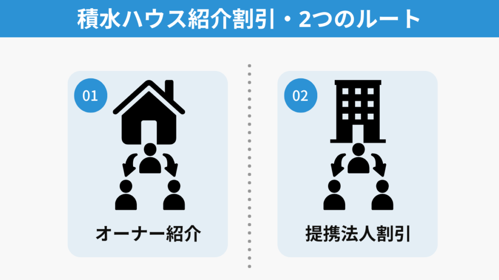 積水ハウスの紹介割引には「オーナー紹介」と「提携法人割引」の2つのルートがあることを示した図解。どちらの方法からでも割引が受けられる仕組みを簡潔に整理したイラスト。