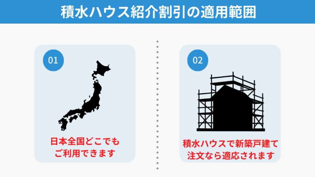 積水ハウスの紹介割引が日本全国に対応しており、新築の戸建て注文住宅で適用されることを示した図解イラスト