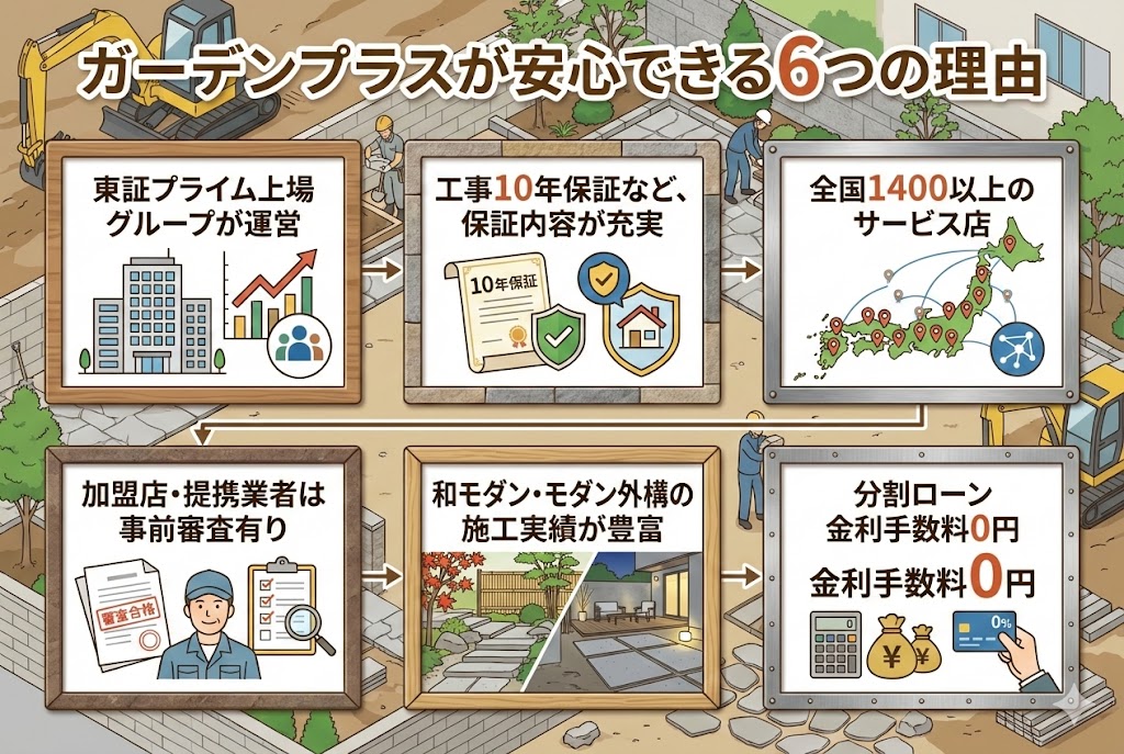 外構工事のイラストを背景に 」ガーデンプラスが安心できる６つの理由東証プライム上場グループが運営、工事10年保証など、保証内容が充実、全国1400以上のサービス店、加盟店・提携業者は事前審査有り、和モダン・モダン外構の施工実績が豊富、分割ローン金利手数料0円」と解説している画像