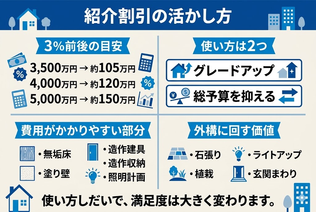 積水ハウス紹介割引で追加できる仕様の例を紹介した図解。無垢床や造作家具、収納など家づくりの満足度を高める使い方を解説している。