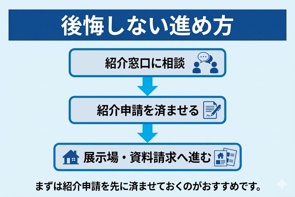 積水ハウス紹介割引を後悔なく利用する進め方をまとめた図解。紹介申請を先に行い、その後に展示場訪問や資料請求を行う流れを説明している。