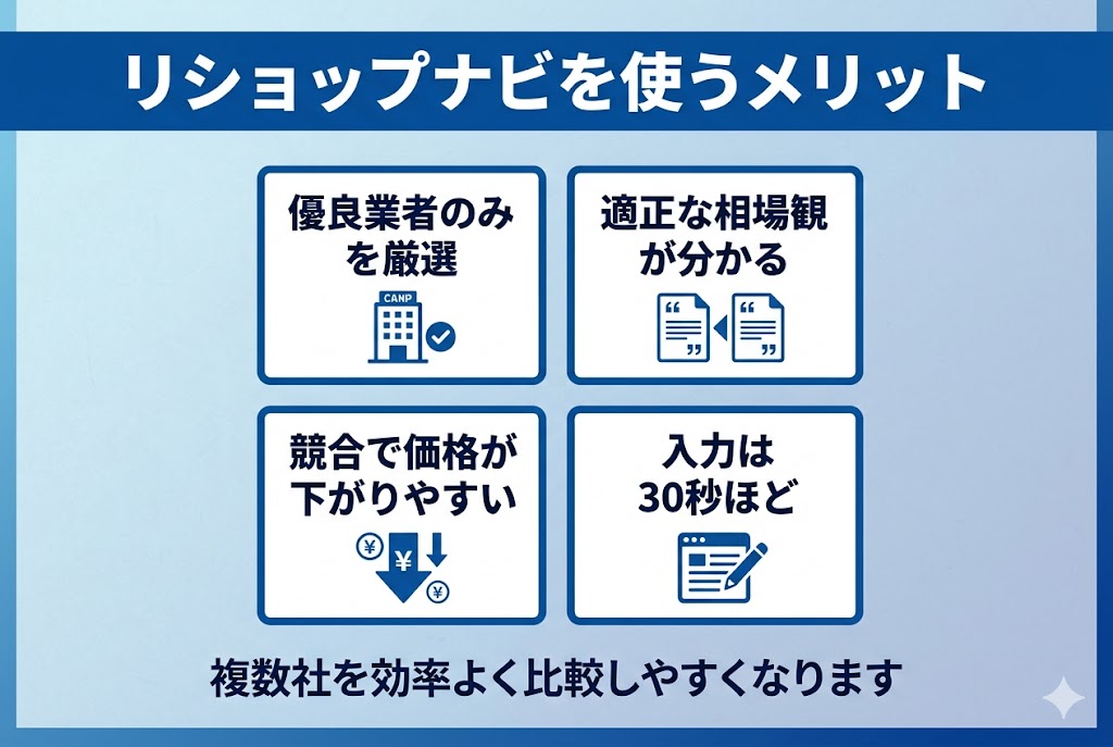 リショップナビを使うメリットをまとめた図解。優良業者のみを厳選、適正な相場観が分かる、競合により価格が下がりやすい、入力は30秒ほどで完了するという4つの特徴と、複数社を効率よく比較しやすくなる効果を解説しています。