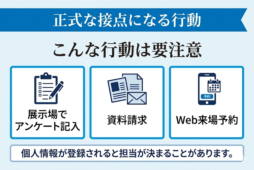 積水ハウス紹介制度が使えなくなる行動をまとめた図解。展示場アンケート、資料請求、来場予約などの注意点を解説している。