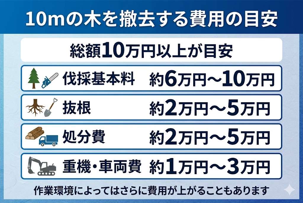 10mの木の撤去費用の目安を示すインフォグラフィック。総額は10万円以上が目安。伐採基本料（約6-10万円）、抜根（約2-5万円）、処分費（約2-5万円）、重機・車両費（約1-3万円）の金額目安と、作業環境により費用が上がる可能性がある旨の注意書き。