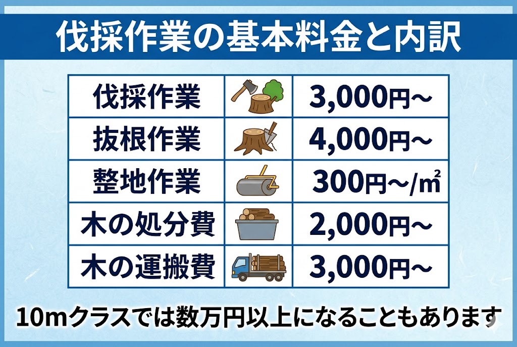 伐採、抜根、整地、処分費、運搬費といった伐採作業の基本料金と内訳目安を一覧にした表