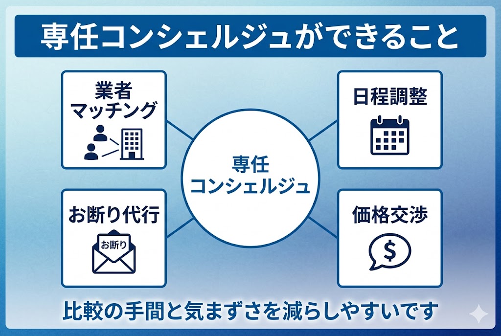 専任コンシェルジュができる4つのサポート（業者マッチング、日程調整、価格交渉、お断り代行）をまとめた図解。複数業者の比較にかかる手間や、直接お断りする際の気まずさを減らせるメリットを解説しています。