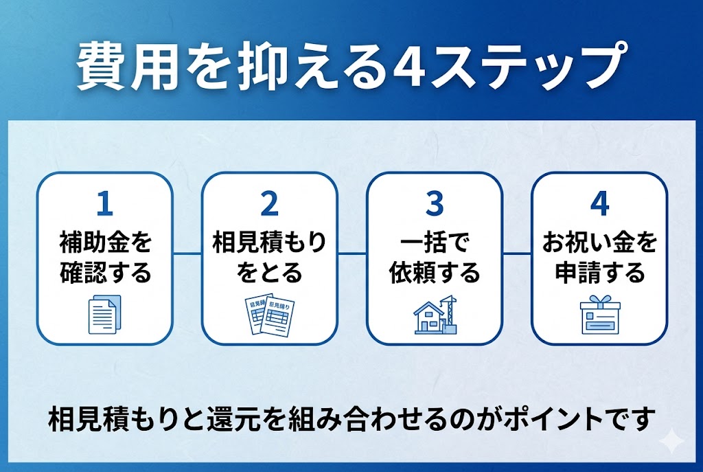 費用を抑える4ステップをまとめたフロー図。1.補助金を確認する、2.相見積もりをとる、3.一括で依頼する、4.お祝い金を申請するという手順の流れと、相見積もりと還元を組み合わせるポイントを解説しています。