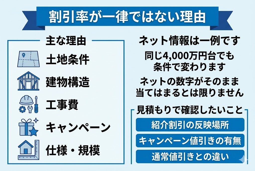 積水ハウス紹介割引が一律ではない理由を説明した図解。土地条件や建物構造、地域の工事費などで割引が変わることをまとめている。