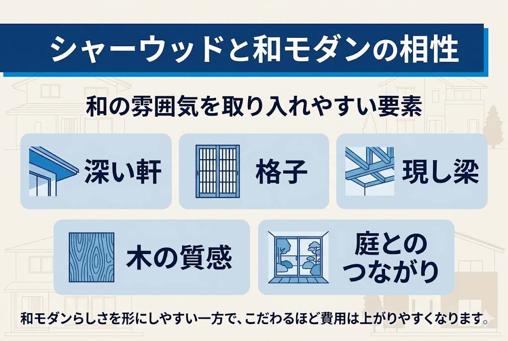 積水ハウスのシャーウッドと和モダン住宅の相性を説明した図解。深い軒や格子、現し梁など日本家屋の要素を取り入れやすい特徴を紹介している。