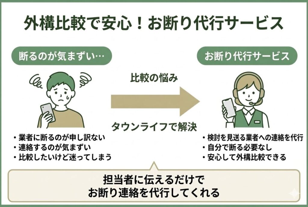 外構見積もりの断りを代行するサービスの仕組みとメリットを解説した横長インフォグラフィック。左側に断りづらさの悩み（気まずさ、押しに弱さなど）を、右側に断り代行サービス利用によるメリット（気まずさゼロ、直接やり取りなしなど）を対比させ、円満に次に進めることを説明する図解。