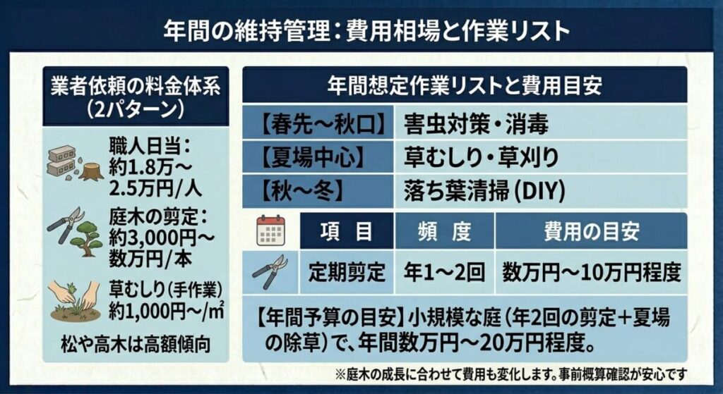 日本庭園の年間維持管理費と業者依頼時の料金体系(日当制・単価制)の比較解説図