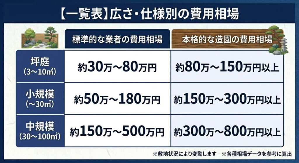 和の庭造りにおける1平米あたりの費用相場(坪庭、小規模、中規模別)の比較表