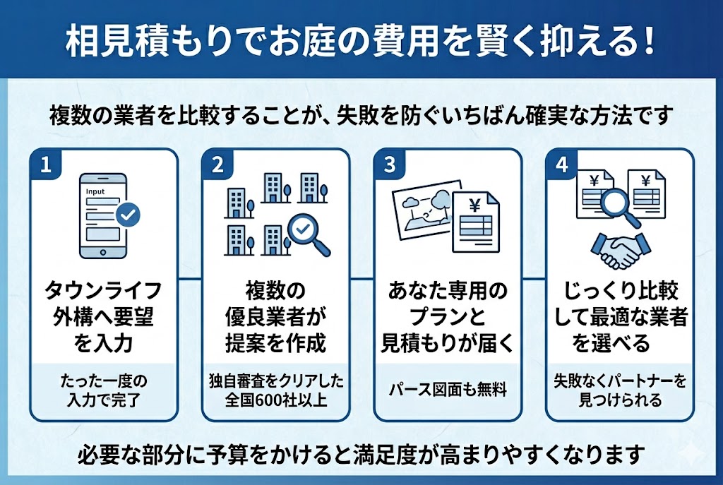 タウンライフ外構を利用した相見積もりの4ステップ図解。スマホからの要望入力、優良業者からの提案、専用プランとパース図面の受け取り、比較検討して最適な業者を選ぶまでの流れ。