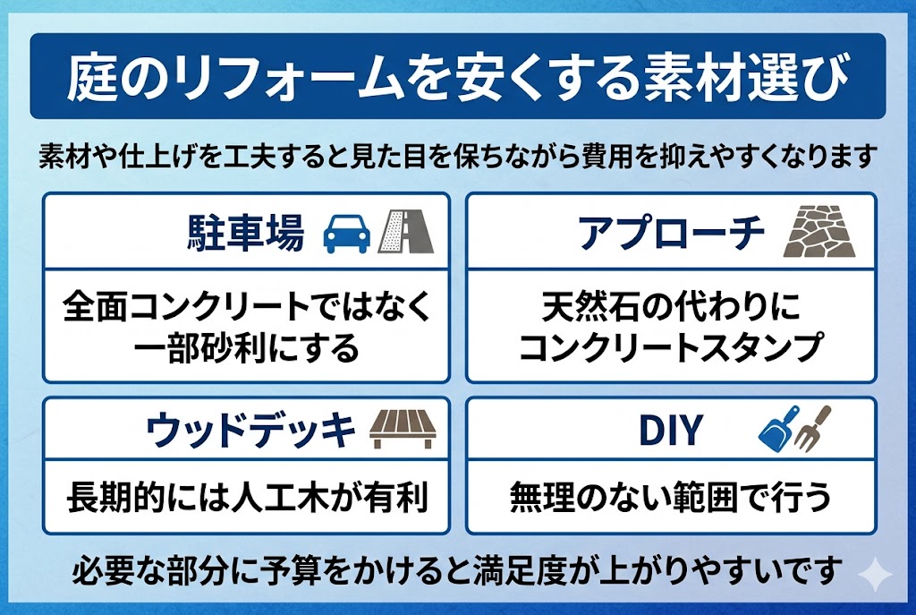 庭のリフォーム費用を抑える素材選びの工夫をまとめた図解。駐車場の砂利活用、コンクリートスタンプ、人工木デッキ、無理のない範囲でのDIYなどを紹介している。