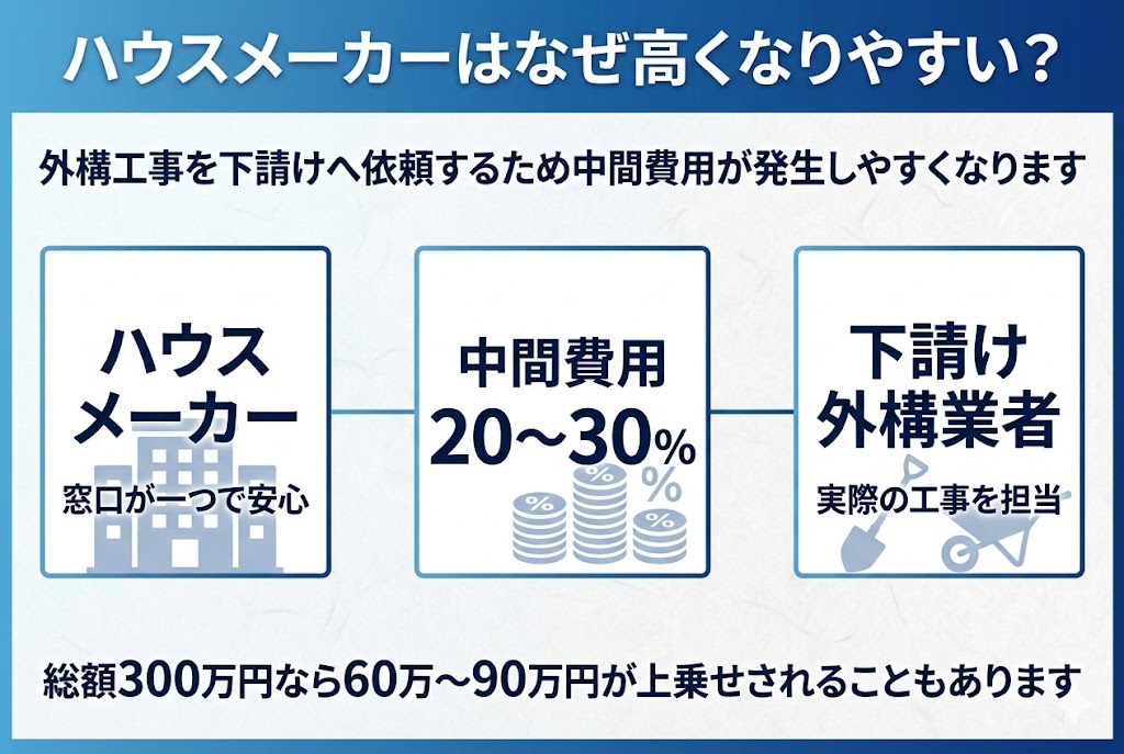 ハウスメーカー経由の外構工事が高くなりやすい理由を説明した図解。中間マージンの仕組みや、下請け外構業者との費用構造を分かりやすくまとめている。