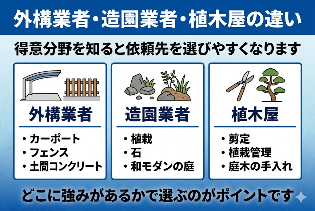 外構業者、造園業者、植木屋の得意分野の違いを比較した図解。カーポートやフェンス、植栽、剪定など、依頼先ごとの特徴を整理している。