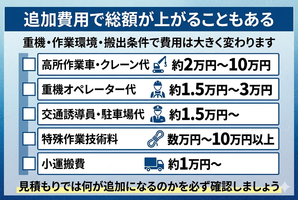 高くなりすぎた木の剪定で発生しやすい追加費用をまとめた図解。高所作業車やクレーン代、オペレーター代、交通誘導員、特殊作業技術料、小運搬費などを整理している。