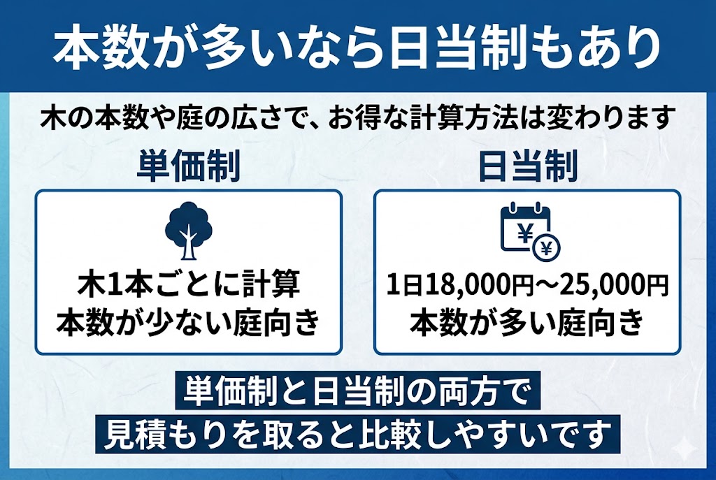 木の剪定費用で使われる単価制と日当制の違いを比較した図解。木が少ない庭は単価制、本数が多い庭は日当制が向いていることを分かりやすく紹介している。