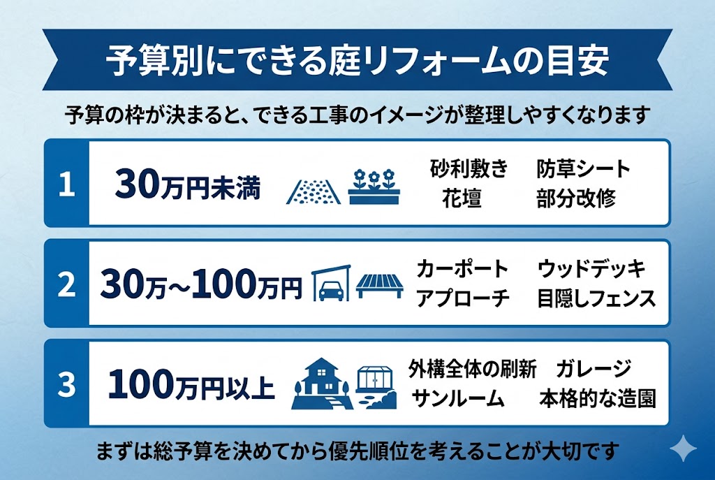 庭のリフォームで予算別にできる工事内容をまとめた図解。30万円未満、30万〜100万円、100万円以上でできる砂利敷き、防草シート、カーポート、ウッドデッキ、外構全体の刷新などを分かりやすく整理している。