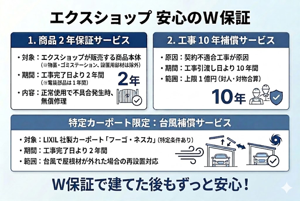 エクスショップの外構工事保証制度「安心のW保証」を解説する、清潔感ある青基調の図解インフォグラフィック。上部に大きなタイトル「エクスショップ 安心のW保証」があり、中央にはアイコン付きで「商品2年保証」と「工事10年補償」の2つのメイン保証内容が並んでいる。その下には、特定カーポート限定の「台風補償」について、強風で外れた屋根を再設置するイラスト入りの横長ボックスが配置されている。台風補償の枠外の下に「W保証で建てた後もずっと安心！」というメッセージが書かれている。