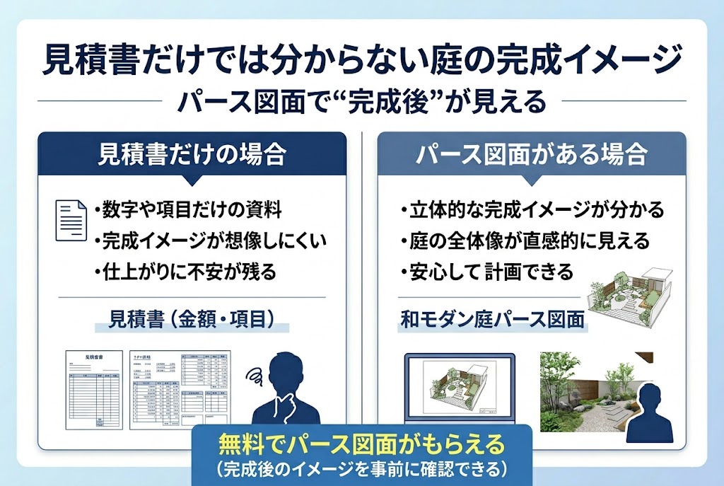 見積書だけの場合とパース図面がある場合を比較し、和モダンな庭の完成イメージを視覚化して確認するメリットを解説した図解