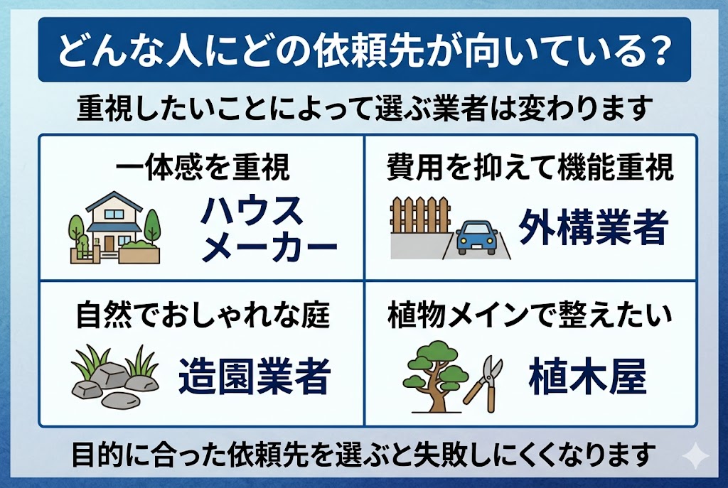 庭のリフォームで、どんな人にどの依頼先が向いているかをまとめた図解。一体感重視、費用重視、自然な庭づくり、植物メインなど目的別に整理している