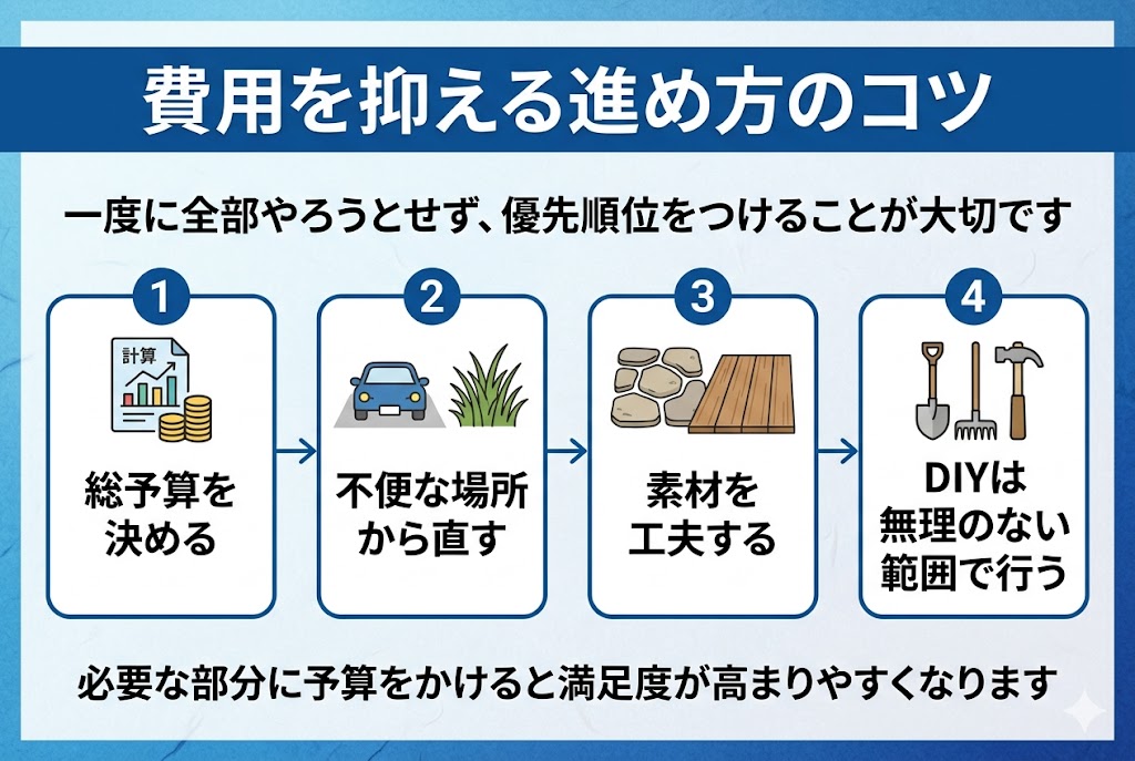 庭のリフォーム費用を抑える進め方のコツをまとめた図解。総予算を決める、不便な場所から直す、素材を工夫する、DIYは無理のない範囲で行うなどのポイントを整理している。